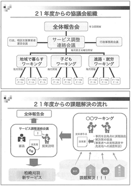 ２１年度からの自立支援協議会組織図