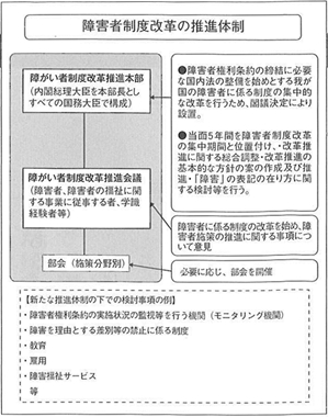 図　障害者制度改革の推進体制