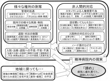 図１　当センターに寄せられた「入院患者さんの声」の内容分析