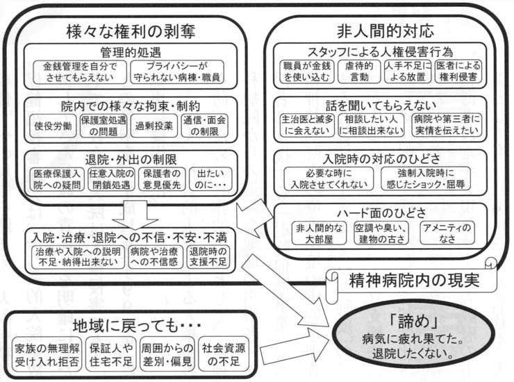 図１　当センターに寄せられた「入院患者さんの声」の内容分析