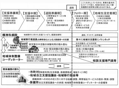 図１　精神障害者地域移行・地域定着支援事業の流れ