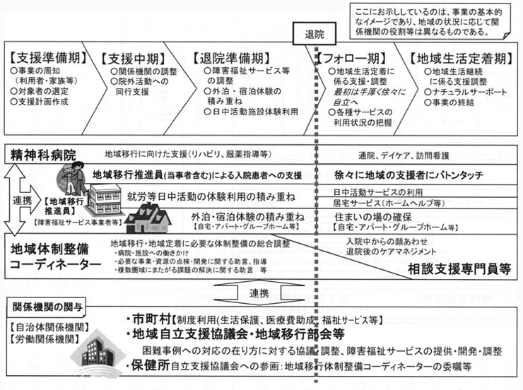 図１　精神障害者地域移行・地域定着支援事業の流れ