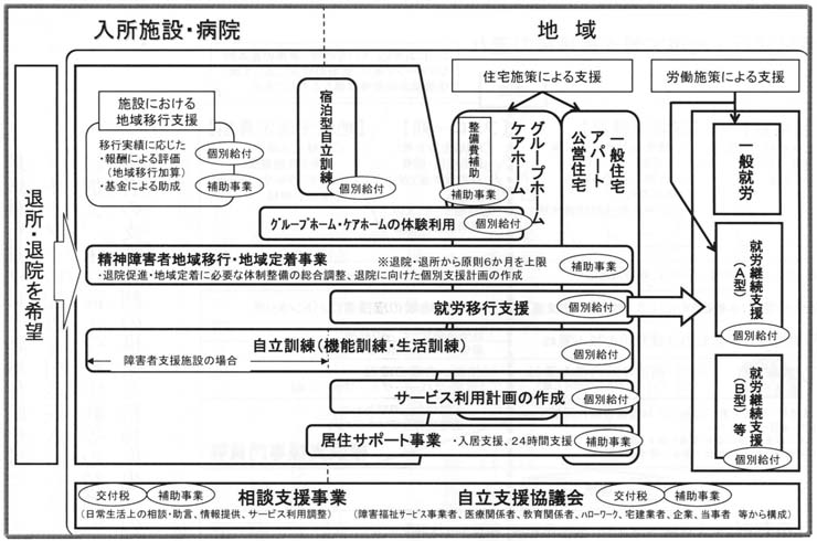 図２　障害者の地域移行を進めるための支援方策について