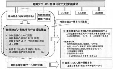 図４　地域自立支援協議会と精神障がい者地域移行支援事業