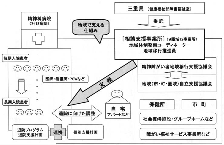 図１　三重県精神障がい者地域移行支援事業の概要図