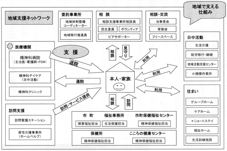 図２　地域支援ネットワークと精神障がい者地域移行支援事業