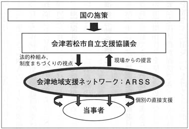 図１　自立支援協議会との連携