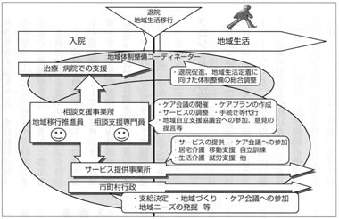 図２　地域生活移行を成功させるために（ＡＲＳＳから見えてきたもの）