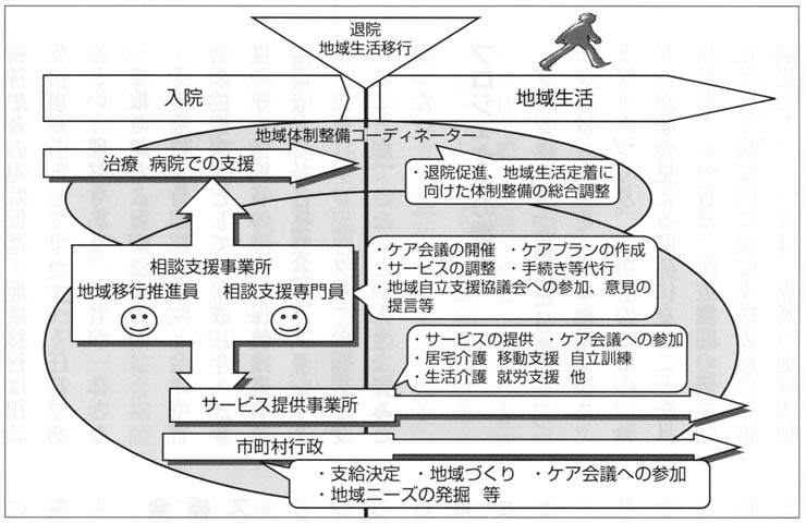 図２　地域生活移行を成功させるために（ＡＲＳＳから見えてきたもの）