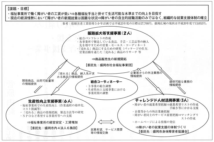 図１　障がい者就業支援・工賃アップ総合支援事業【ふるさと雇用再生特別基金事業】