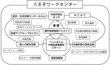 図　事業内容