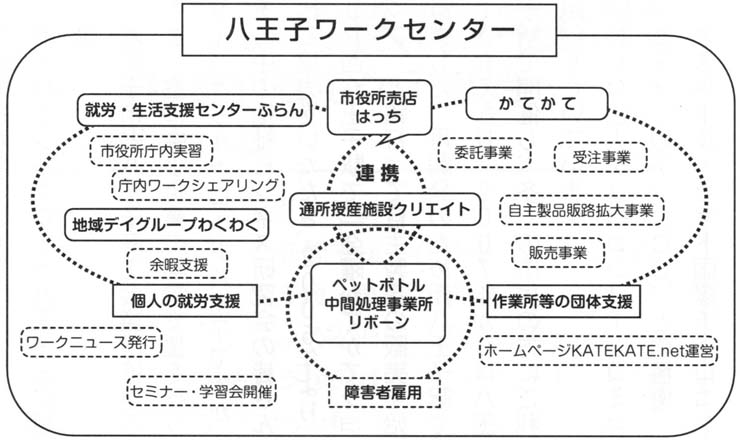 図　事業内容