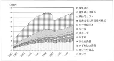 図　介護保険における福祉用具貸与給付額