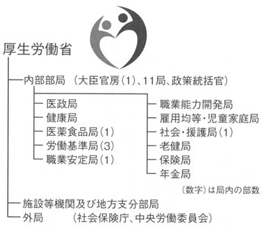 図１　厚生労働省のシンボルマークと組織（一部）