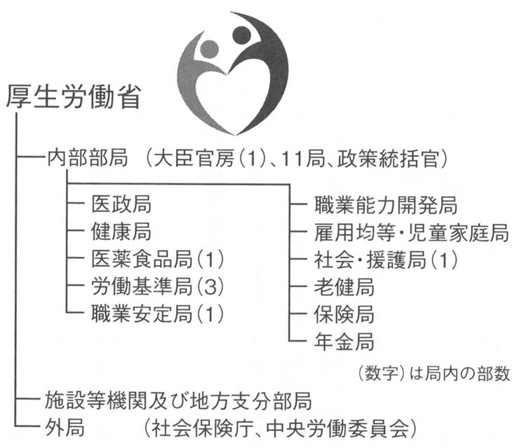 図１　厚生労働省のシンボルマークと組織（一部）