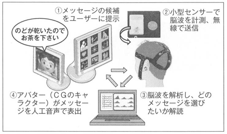 図１　ニューロコミュニケーターの模式図