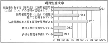 表１　障碍者雇用の情報開示と雇用率向上の為の取り組み