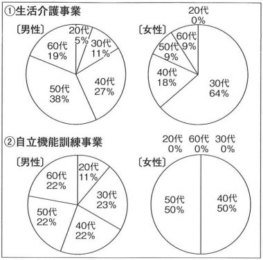 図２