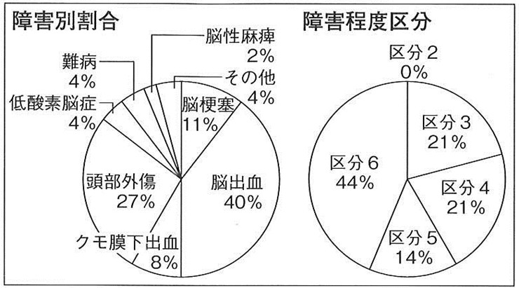 図３