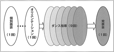 図１　教室開催の流れ