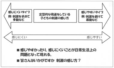 図１　感覚刺激の登録と調整の障害