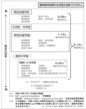 図　特別支援教育の対象の概略図（義務教育段階）