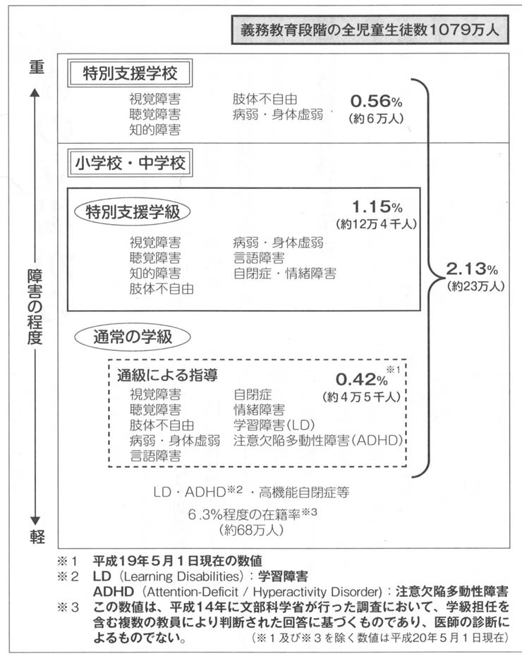 図　特別支援教育の対象の概略図（義務教育段階）