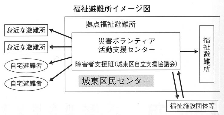 福祉避難所イメージ図
