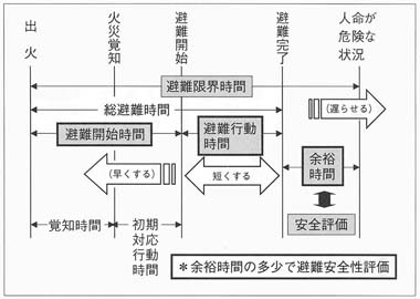 図１　時間で火災安全が評価できる