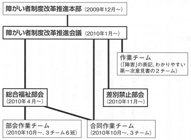 図１　障害者制度改革の検討組織