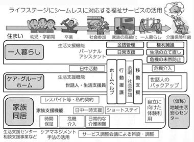 図１　地域生活に必要なサービスのイメージ