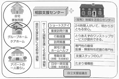 図２　地域に求める支援