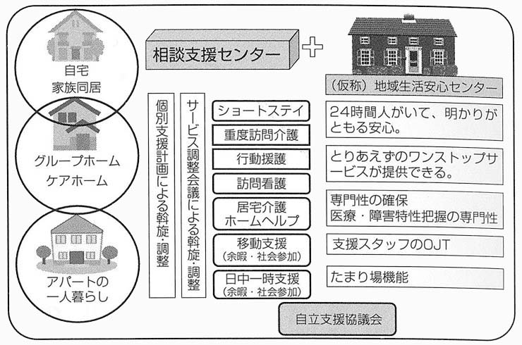 図２　地域に求める支援