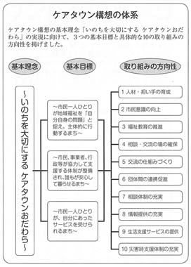 図　ケアタウン構想の体系