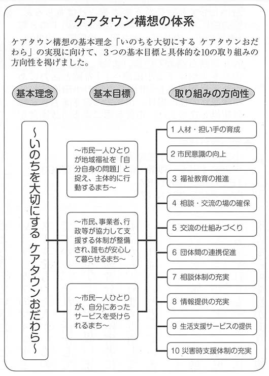 図　ケアタウン構想の体系