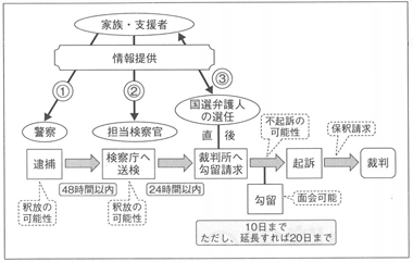 図２　逮捕後の流れ