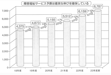 図１　障害福祉サービス予算の推移