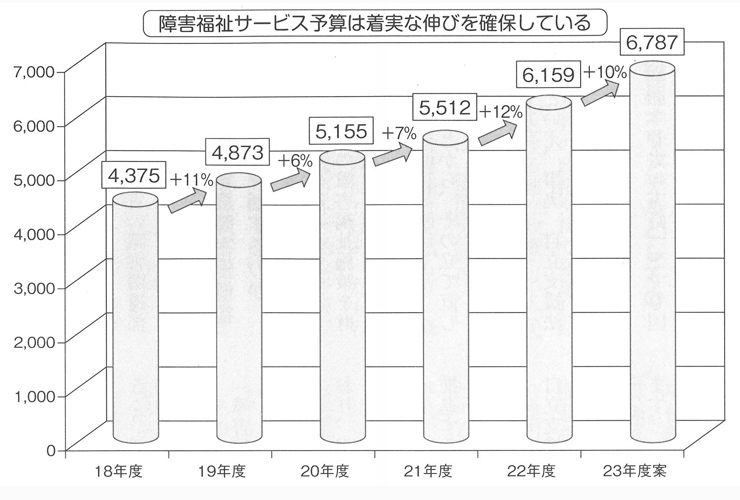 図１　障害福祉サービス予算の推移