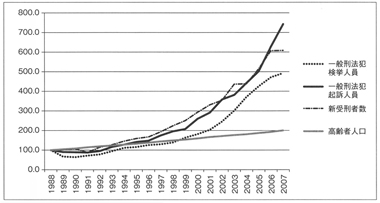 図１　刑事司法手続段階別高齢者の推移