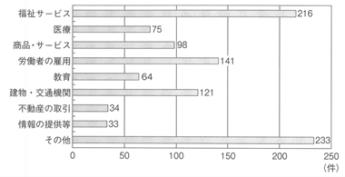 グラフ１　相談分野別相談件数