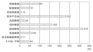 グラフ２　障害種別相談件数