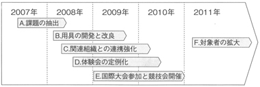 図１　アクセスディンギーの取り組み