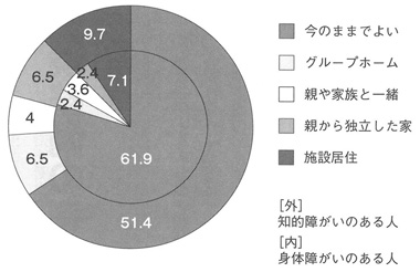 円グラフ　将来どこで暮らしたいか（％）