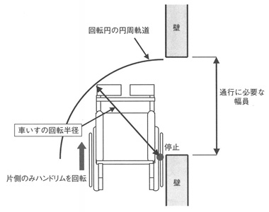 図３　車いすの通行に必要な幅員の割り出し方