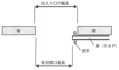 図４　出入り口の幅員と実際に必要となる有効開口幅員の違い