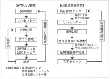 図　事業の流れ