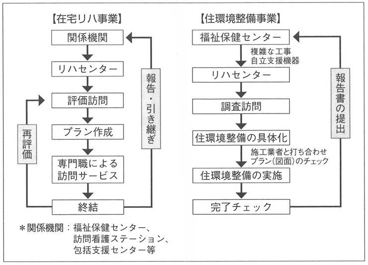 図　事業の流れ