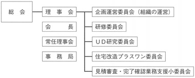 図　「ＮＰＯ法人北九州市すこやか住宅推進協議会」組織