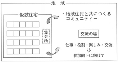 図３　コミュニティーの再建・新生