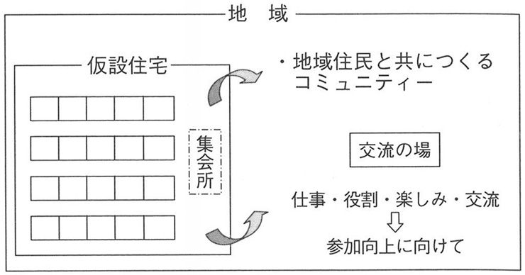 図３　コミュニティーの再建・新生